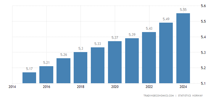 Norvegia - Popolazione | 1960-2021 Dati | 2022-2024 Previsione